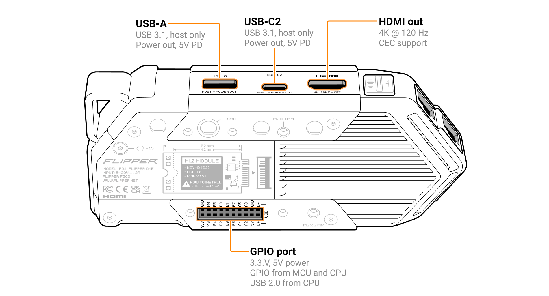 Diagrama posterior oficial de Flipper One con USB, HDMI, GPIO y expansión M.2